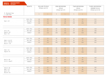 DVC Point chart